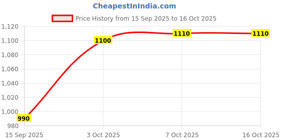 nykaa.com Moira Glow Getter Hydrating Lip Oil moira Price History Graph from 15 Sep 2025 to 16 Oct 2025