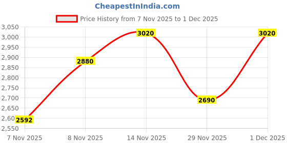nykaa.com Moira Moiraland Series Pallete moira Price History Graph from 7 Nov 2025 to 29 Nov 2025