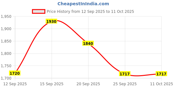 nykaa.com Moira Soft Focus Waterproof Setting Powder moira Price History Graph from 12 Sep 2025 to 10 Oct 2025