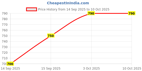 nykaa.com Moira Statement Gel Liner moira Price History Graph from 14 Sep 2025 to 9 Oct 2025