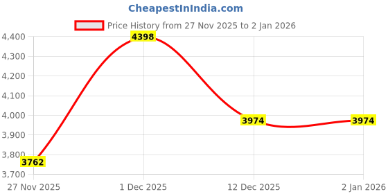 nykaa.com Mona B Unisex Troy Solid Green Backpack mona b Price History Graph from 27 Nov 2025 to 1 Jan 2026