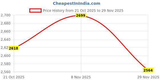nykaa.com Monrow Aven White Wedges Heels monrow Price History Graph from 21 Oct 2025 to 29 Nov 2025