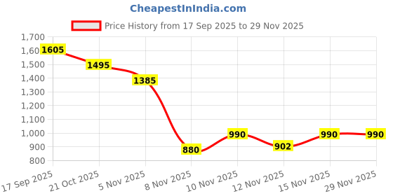 nykaa.com Monrow Beige Wedges Heels monrow Price History Graph from 17 Sep 2025 to 29 Nov 2025