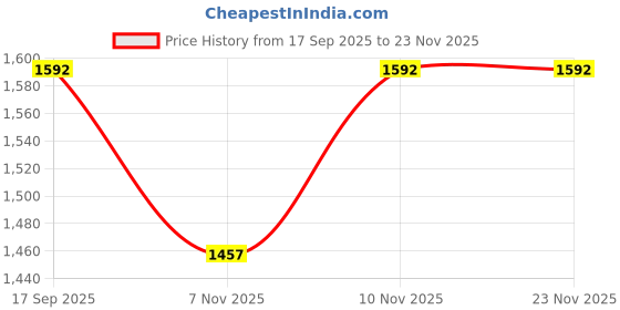 nykaa.com Monrow Emma Antique Gold Wedge Heels monrow Price History Graph from 17 Sep 2025 to 23 Nov 2025