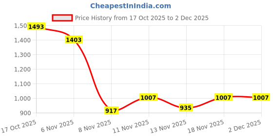 nykaa.com Monrow Millie Cream Block Heels monrow Price History Graph from 17 Oct 2025 to 2 Dec 2025