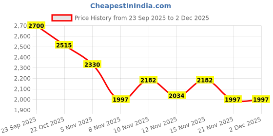 nykaa.com Monrow Solid Or Plain Black Block Boots monrow Price History Graph from 23 Sep 2025 to 1 Dec 2025