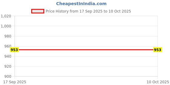 nykaa.com Monrow Solid Plain Diya Cream Flat monrow Price History Graph from 17 Sep 2025 to 9 Oct 2025