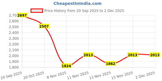 nykaa.com Monrow Sophie Brown Block Heel Chelsea Boots monrow Price History Graph from 20 Sep 2025 to 2 Dec 2025