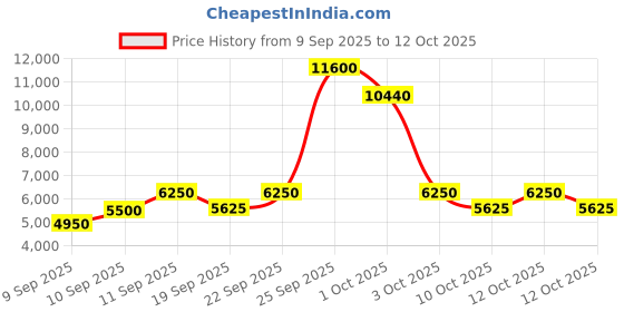 nykaa.com Montblanc Legend Eau De Toilette For Him montblanc Price History Graph from 9 Sep 2025 to 4 Oct 2025