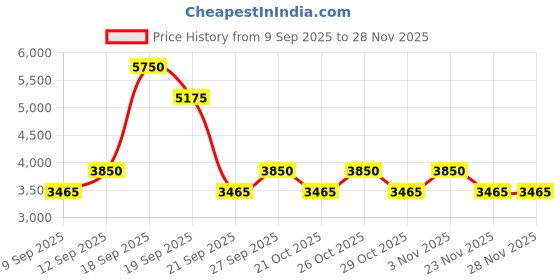 nykaa.com Montblanc Legend Red Eau De Parfum For Him montblanc Price History Graph from 9 Sep 2025 to 26 Nov 2025