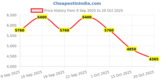 nykaa.com Montblanc Signature Eau De Parfum For Women montblanc Price History Graph from 9 Sep 2025 to 20 Oct 2025