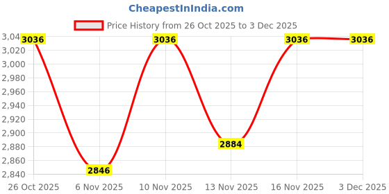 nykaa.com Monte Carlo Womens Colorblock Pink Hooded Neck Full Sleeve Tracksuit (Set of 2) monte carlo Price History Graph from 26 Oct 2025 to 2 Dec 2025