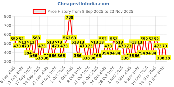 nykaa.com Moody 7D Hydro Burst Light-Weight Gel Moisturizer with Hyaluronic Acid & Coconut Water moody Price History Graph from 8 Sep 2025 to 23 Nov 2025