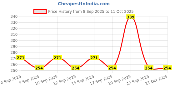 nykaa.com Moody 7D Hydro Burst Moisture Magnet Night Cream with Hyaluronic Acid & Retinol moody Price History Graph from 8 Sep 2025 to 11 Oct 2025