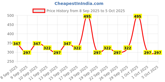 nykaa.com Moody 7D Hydroburst Beach Please Body Lotion With SPF 30 Hyaluronic & Coconut Water moody Price History Graph from 8 Sep 2025 to 5 Oct 2025