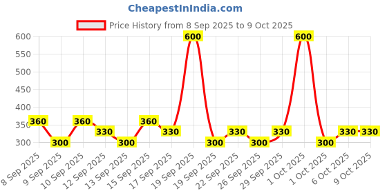 nykaa.com Moody 7D Hydroburst Hyaluronic SPF 50 PA++++ moody Price History Graph from 8 Sep 2025 to 9 Oct 2025