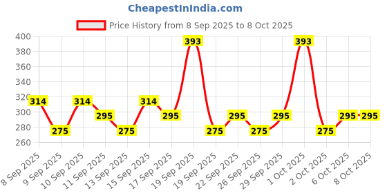 nykaa.com Moody Acnexpert Face Acne Pimple Patches With Hydrocolloid And Salicylic Acid moody Price History Graph from 8 Sep 2025 to 6 Oct 2025