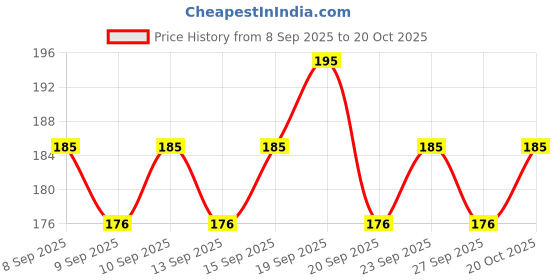 nykaa.com Moody Acnexpert Foaming Face Wash with Salicyclic Acid & Niacinamide For Oily & Acne Prone Skin moody Price History Graph from 8 Sep 2025 to 20 Oct 2025