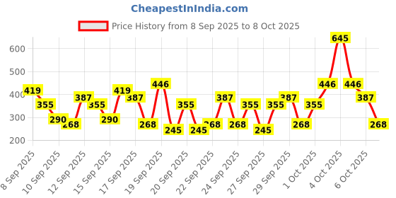 nykaa.com Moody Acnexpert Mattefying Dry Touch Sunscreen SPF 50 PA++++ moody Price History Graph from 8 Sep 2025 to 8 Oct 2025