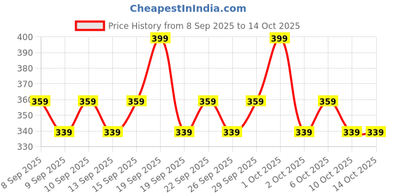 nykaa.com Moody Acnexpert Oil Control Clay Mask With Salicylic Acid & Green Tea moody Price History Graph from 8 Sep 2025 to 13 Oct 2025