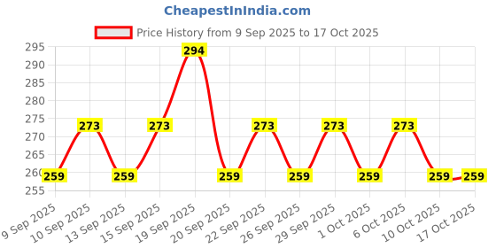 nykaa.com Moody AcneXpert Oil Free Moisturizer with Niacinamide & Green Tea for Oily & Acne Prone Skin moody Price History Graph from 9 Sep 2025 to 15 Oct 2025