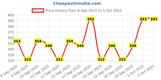 nykaa.com Moody Acnexpert Overnight Spot Correcting Pen Pimple Drying Lotion With Salicylic, Sulfur & Zinc moody Price History Graph from 8 Sep 2025 to 5 Oct 2025