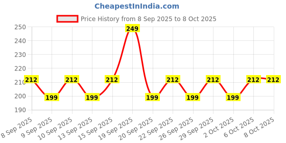 nykaa.com Moody Acnexpert Skin Clarifying Face Mist With Niacinamide & Green Tea - Face Toner For Oily Skin moody Price History Graph from 8 Sep 2025 to 8 Oct 2025