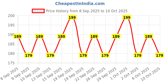 nykaa.com Moody DermaSoothe Micellar Water moody Price History Graph from 8 Sep 2025 to 10 Oct 2025
