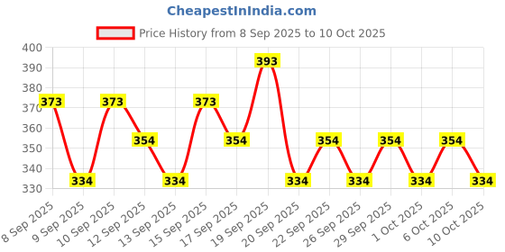 nykaa.com Moody DermaSoothe Repairing Under Eye Serum moody Price History Graph from 8 Sep 2025 to 10 Oct 2025