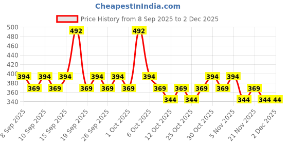 nykaa.com Moody Drip Matte Liquid Lipstick moody Price History Graph from 8 Sep 2025 to 1 Dec 2025