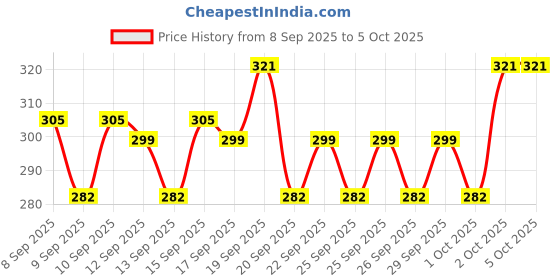 nykaa.com Moody Plush 3-in-1 Lip, Cheek & Eye Tint - Bubblegum Burst moody Price History Graph from 8 Sep 2025 to 4 Oct 2025