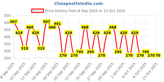 nykaa.com Moody Sensisoothe Mineral Sunscreen SPF 50 PA++++ With Rice Water & Ceramides For Senstive Skin moody Price History Graph from 8 Sep 2025 to 13 Oct 2025