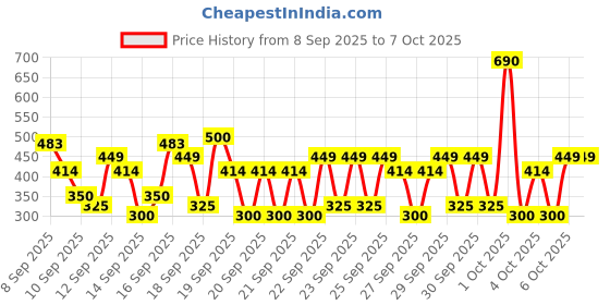 nykaa.com Moody Unisex Premium EDP Perfume Gift Set Of 8 In 1 moody Price History Graph from 8 Sep 2025 to 6 Oct 2025