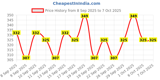 nykaa.com Moody Vitamin C Lip Scrub Balm With Mandarin Orange & Argan Oil for Chapped,Pigmented Lips moody Price History Graph from 8 Sep 2025 to 7 Oct 2025