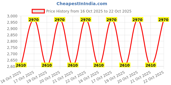 nykaa.com Moroccanoil All in One Leave-in Conditioner|Argan Oil & Amino Acids|Detangles Hydrates for All Hair moroccanoil Price History Graph from 16 Oct 2025 to 22 Oct 2025