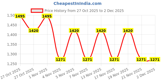 nykaa.com Morph Maternity Feeding Kurta With Vertical Nursing - Black morph maternity Price History Graph from 27 Oct 2025 to 2 Dec 2025