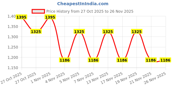 nykaa.com Morph Maternity Feeding Kurta With Vertical Nursing - Green morph maternity Price History Graph from 27 Oct 2025 to 26 Nov 2025