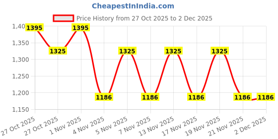 nykaa.com Morph Maternity Feeding Kurta With Vertical Nursing - Orange morph maternity Price History Graph from 27 Oct 2025 to 2 Dec 2025