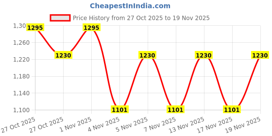 nykaa.com Morph Maternity Feeding Night Gown With Horizontal Nursing - Multi-Color morph maternity Price History Graph from 27 Oct 2025 to 19 Nov 2025