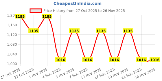 nykaa.com Morph Maternity Feeding Night Gown With Vertical Nursing - Blue morph maternity Price History Graph from 27 Oct 2025 to 26 Nov 2025