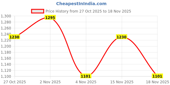 nykaa.com Morph Maternity Feeding Night Gown With Vertical Nursing - Blue morph maternity Price History Graph from 27 Oct 2025 to 18 Nov 2025