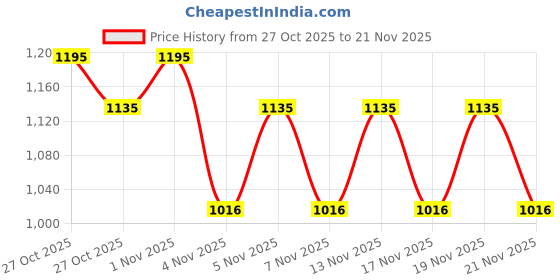 nykaa.com Morph Maternity Feeding Night Gown With Vertical Nursing - Red morph maternity Price History Graph from 27 Oct 2025 to 19 Nov 2025