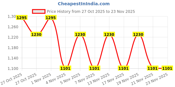 nykaa.com Morph Maternity Feeding Night Gown With Vertical Nursing - Red morph maternity Price History Graph from 27 Oct 2025 to 23 Nov 2025
