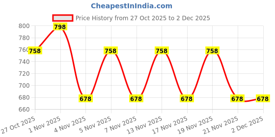 nykaa.com Morph Maternity Pack Of 2 Maternity Hygiene Panties - Black morph maternity Price History Graph from 27 Oct 2025 to 1 Dec 2025