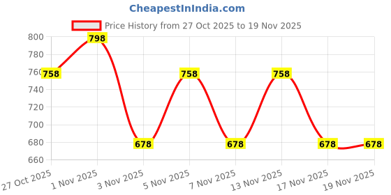 nykaa.com Morph Maternity Pack Of 2 Maternity Hygiene Panties - Maroon morph maternity Price History Graph from 27 Oct 2025 to 19 Nov 2025