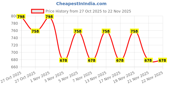 nykaa.com Morph Maternity Pack Of 2 Maternity Hygiene Panties - Multi-Color morph maternity Price History Graph from 27 Oct 2025 to 21 Nov 2025