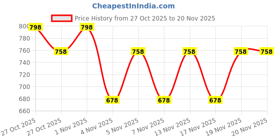 nykaa.com Morph Maternity Pack Of 2 Maternity Hygiene Panties - Multi-Color morph maternity Price History Graph from 27 Oct 2025 to 19 Nov 2025