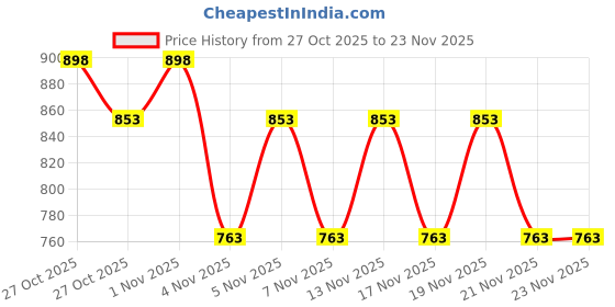 nykaa.com Morph Maternity Pack Of 2 Maternity Hygiene Panties - Multi-Color morph maternity Price History Graph from 27 Oct 2025 to 23 Nov 2025