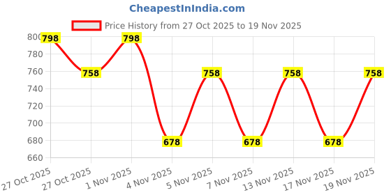 nykaa.com Morph Maternity Pack Of 2 Maternity Hygiene Panties - Multi-Color morph maternity Price History Graph from 27 Oct 2025 to 19 Nov 2025