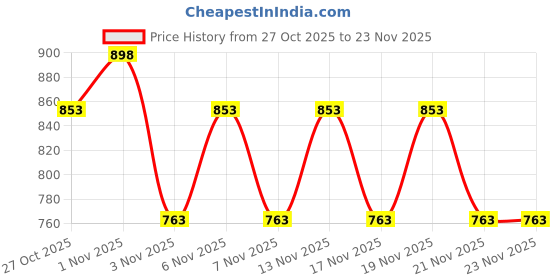 nykaa.com Morph Maternity Pack Of 2 Maternity Hygiene Panties - Multi-Color morph maternity Price History Graph from 27 Oct 2025 to 22 Nov 2025